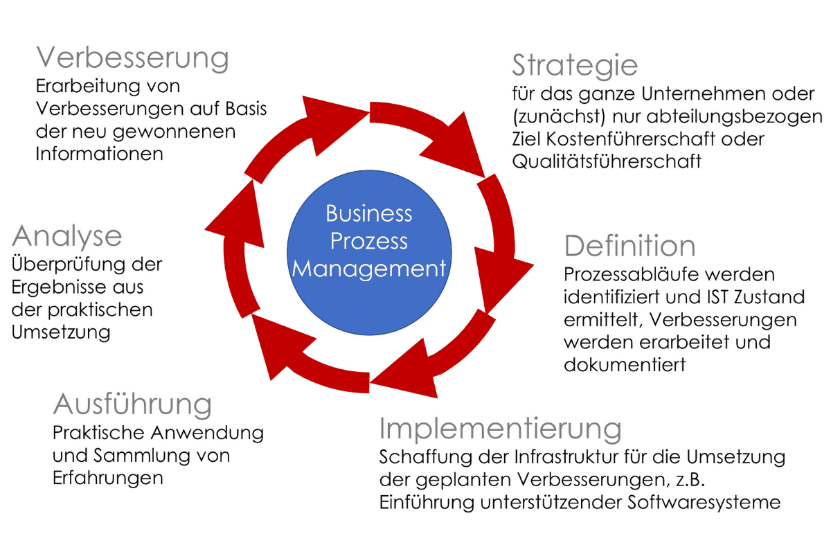 BPM Business Prozess Management